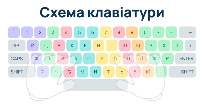 Положення пальців на клавіатурі під час друку Положення пальців на клавіатурі під час друку